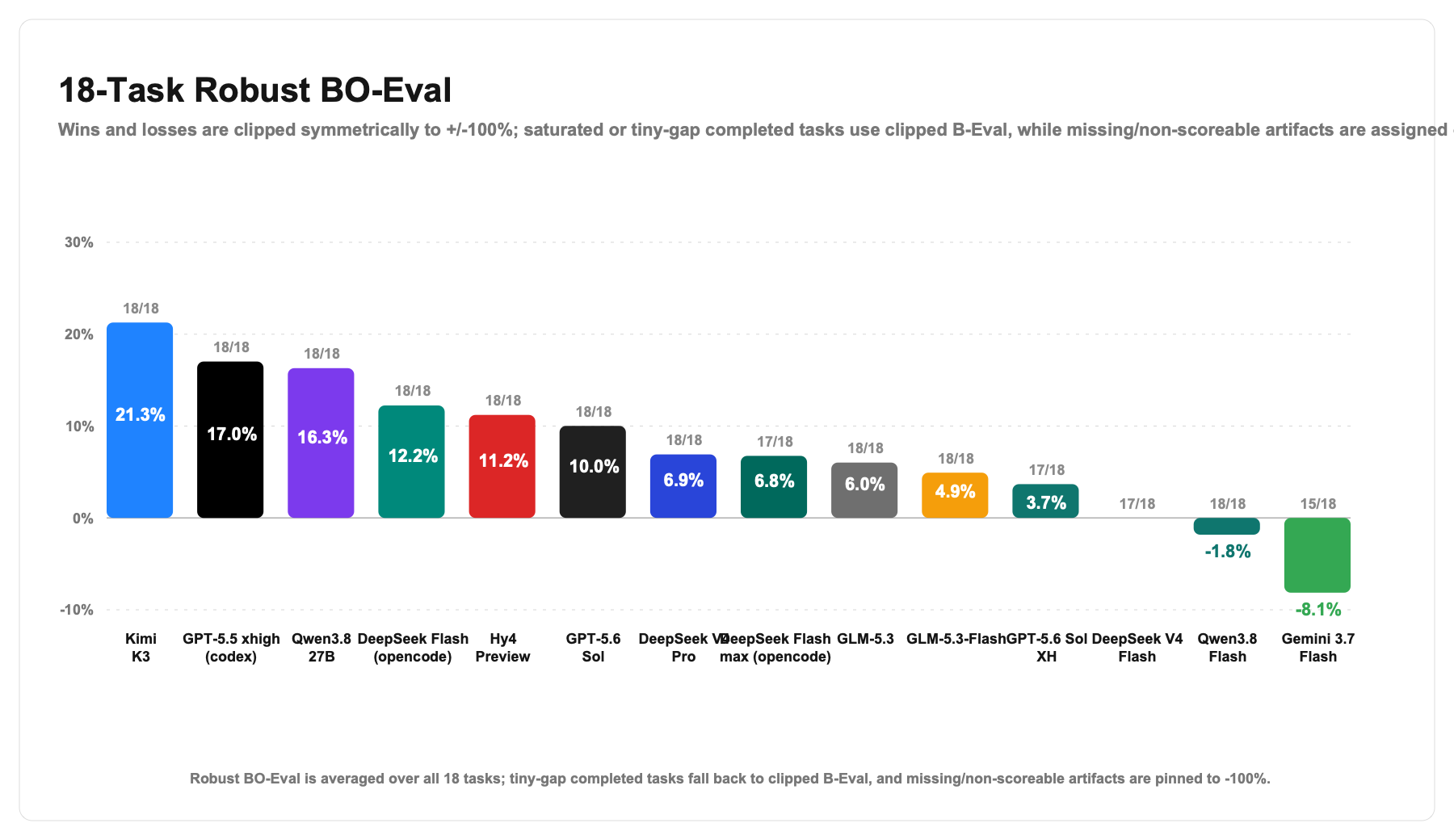 Robust BO-Eval leaderboard bar chart