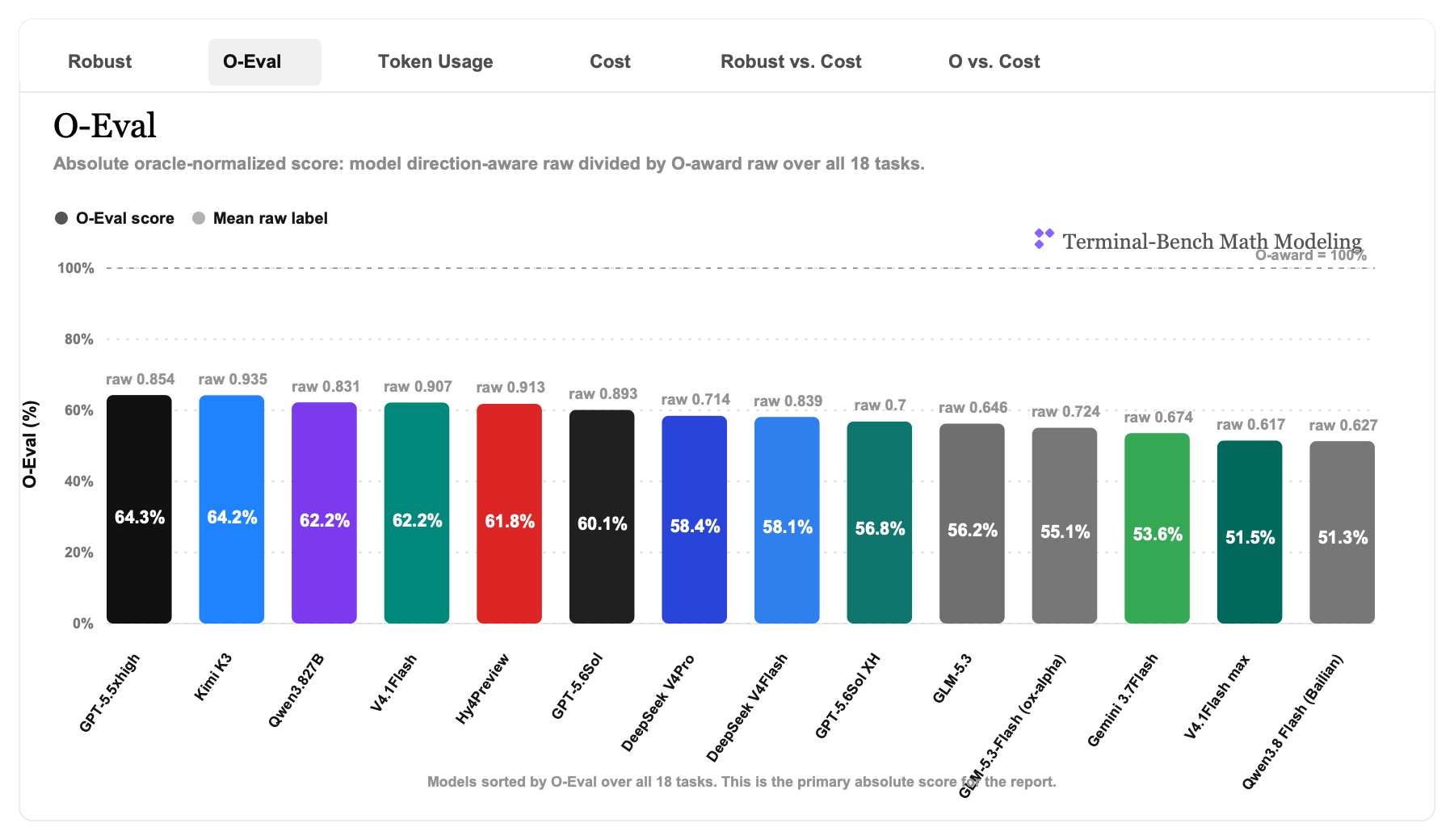 O-Eval leaderboard bar chart