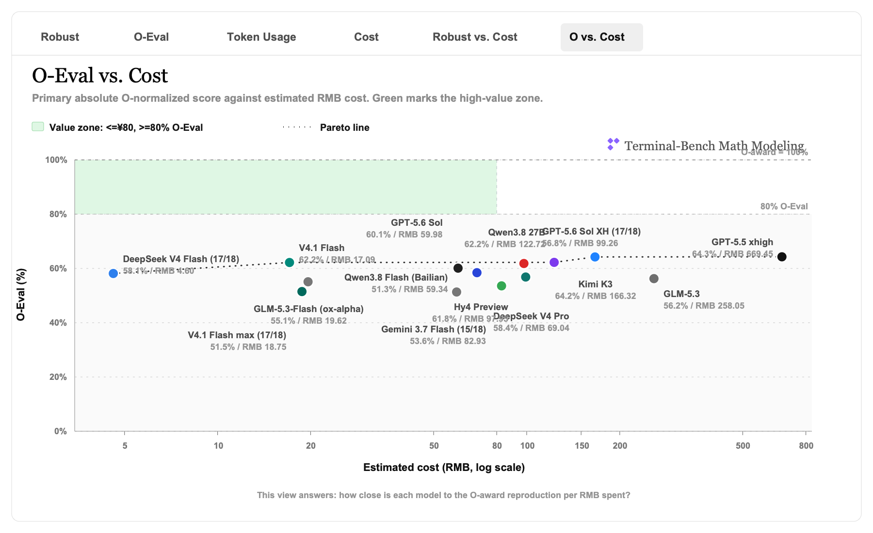 O-Eval versus cost scatter chart