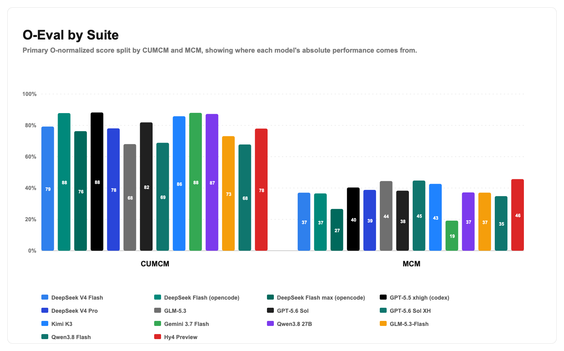 O-Eval by suite split chart