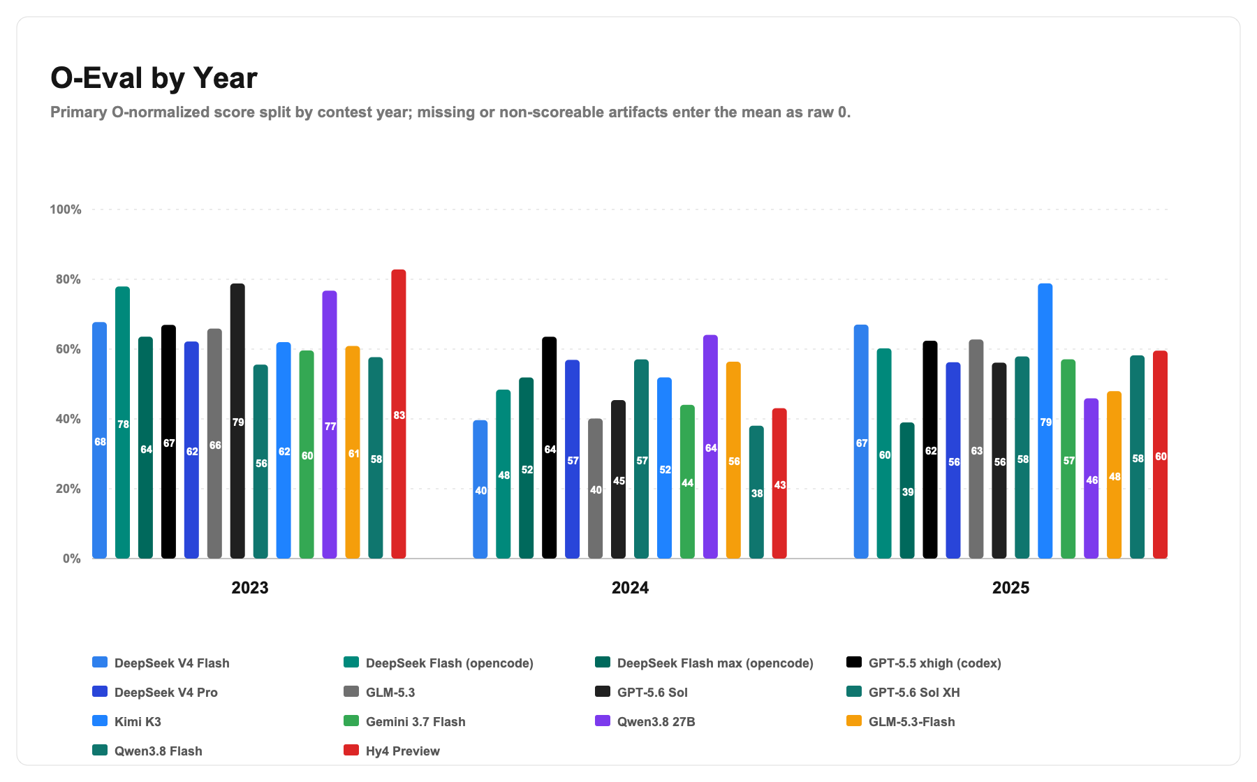 O-Eval by year split chart