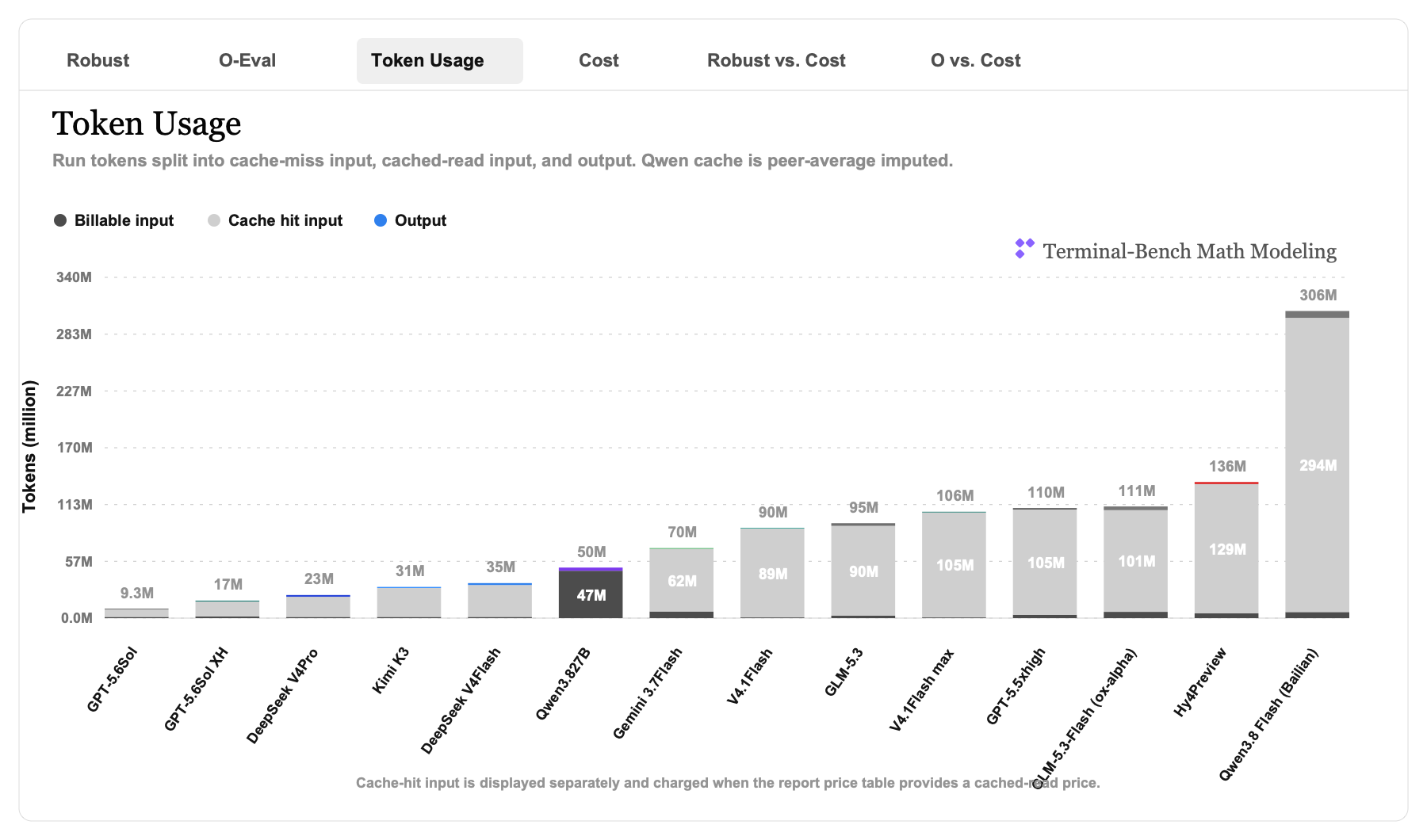 Token usage chart