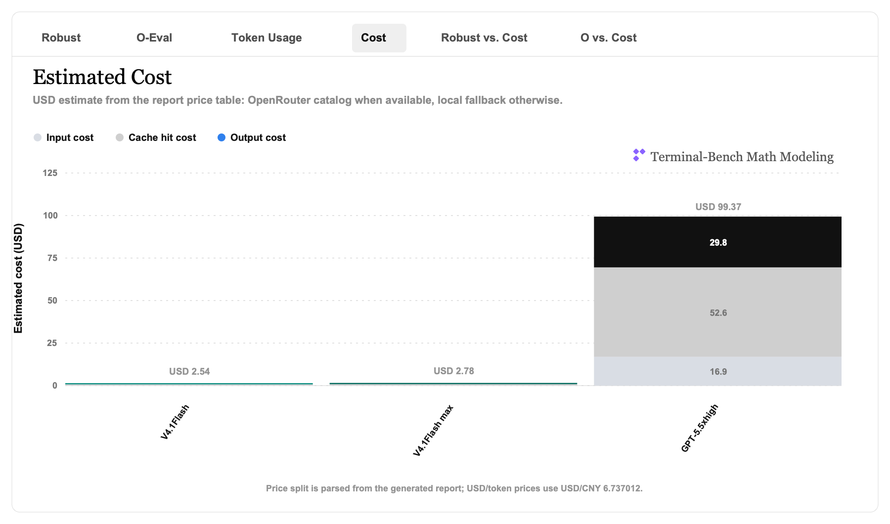 Multimodal cost by model in USD