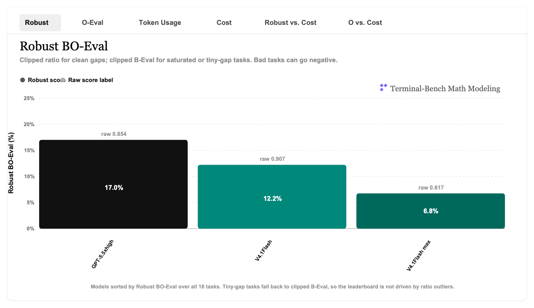 Multimodal Robust BO-Eval bar chart