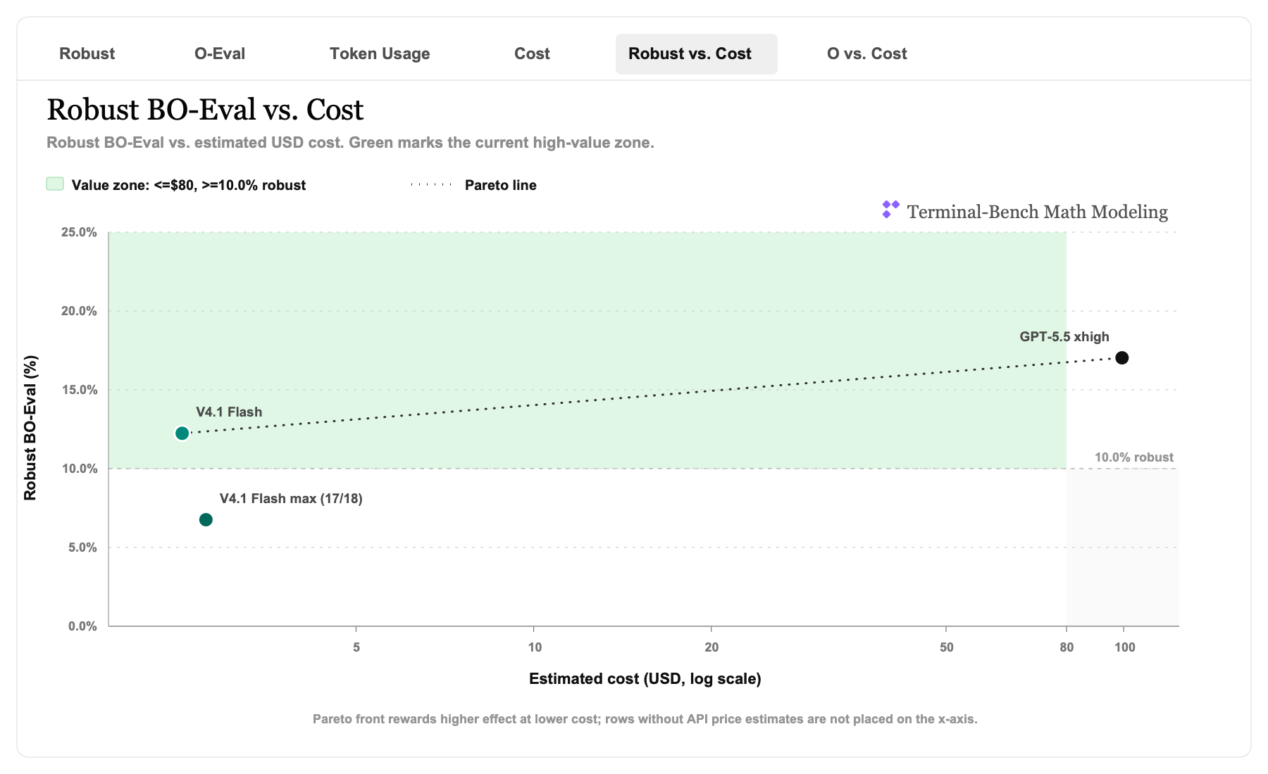 Multimodal Robust BO-Eval versus USD cost