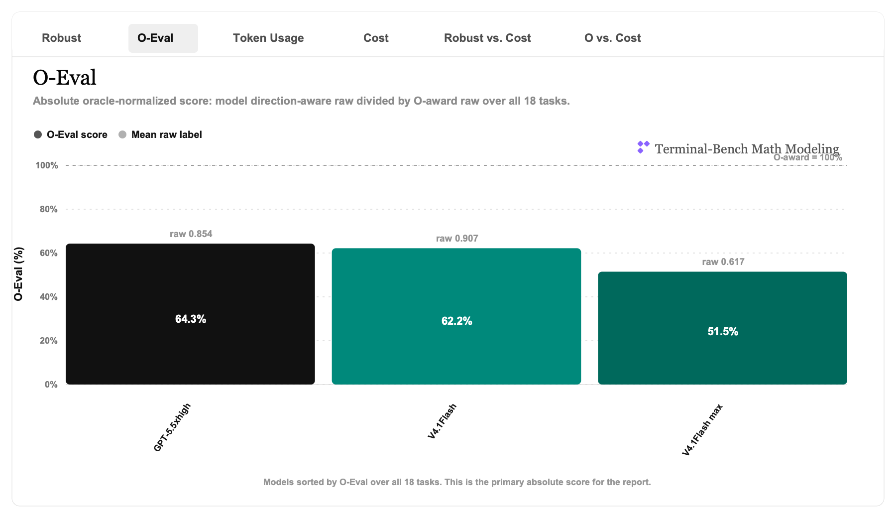 Multimodal O-Eval bar chart
