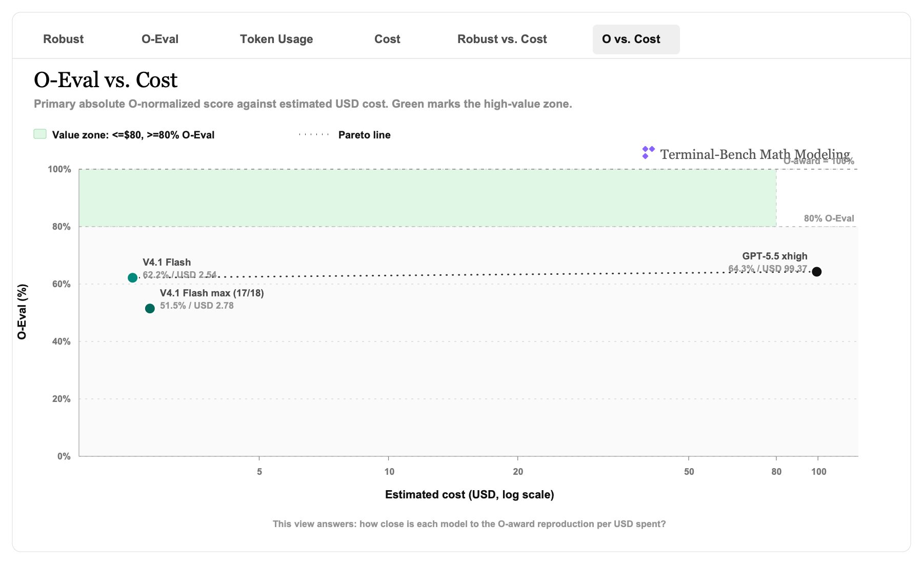 Multimodal O-Eval versus USD cost scatter chart
