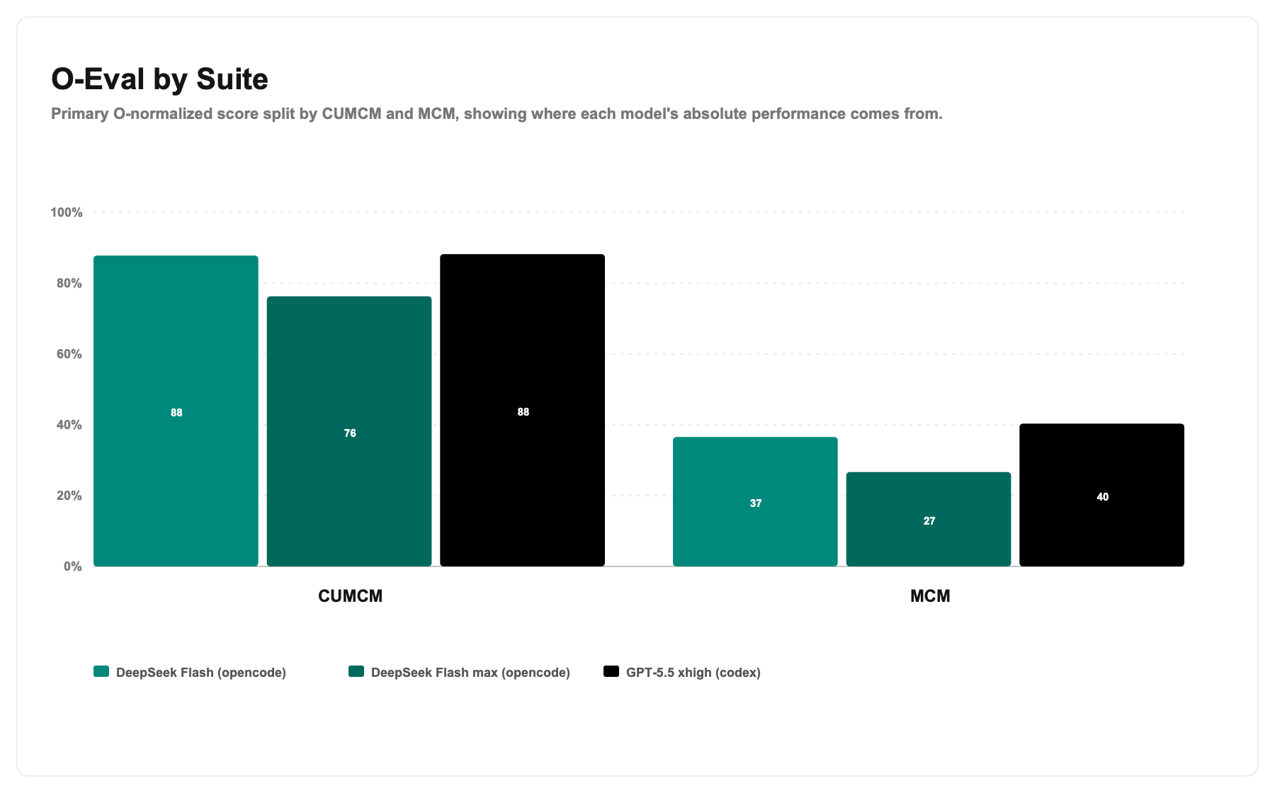 Multimodal O-Eval by contest suite