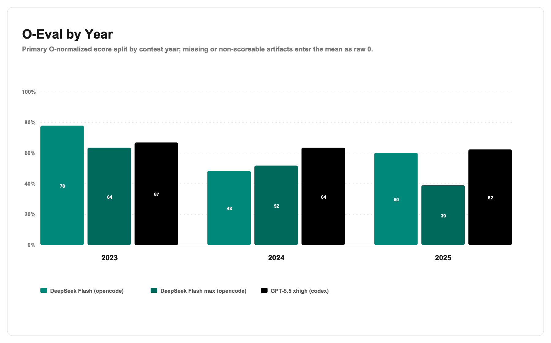 Multimodal O-Eval by year